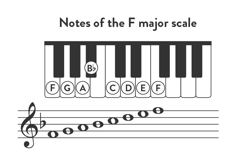 Notes of the F major scale