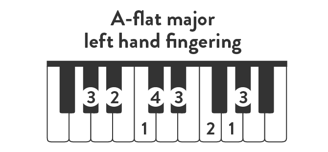 A-flat major left hand fingering