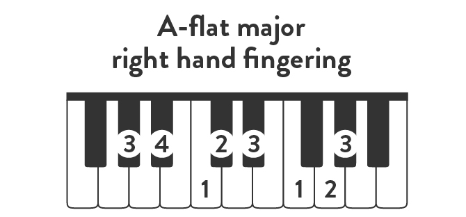 A-flat major right hand fingering