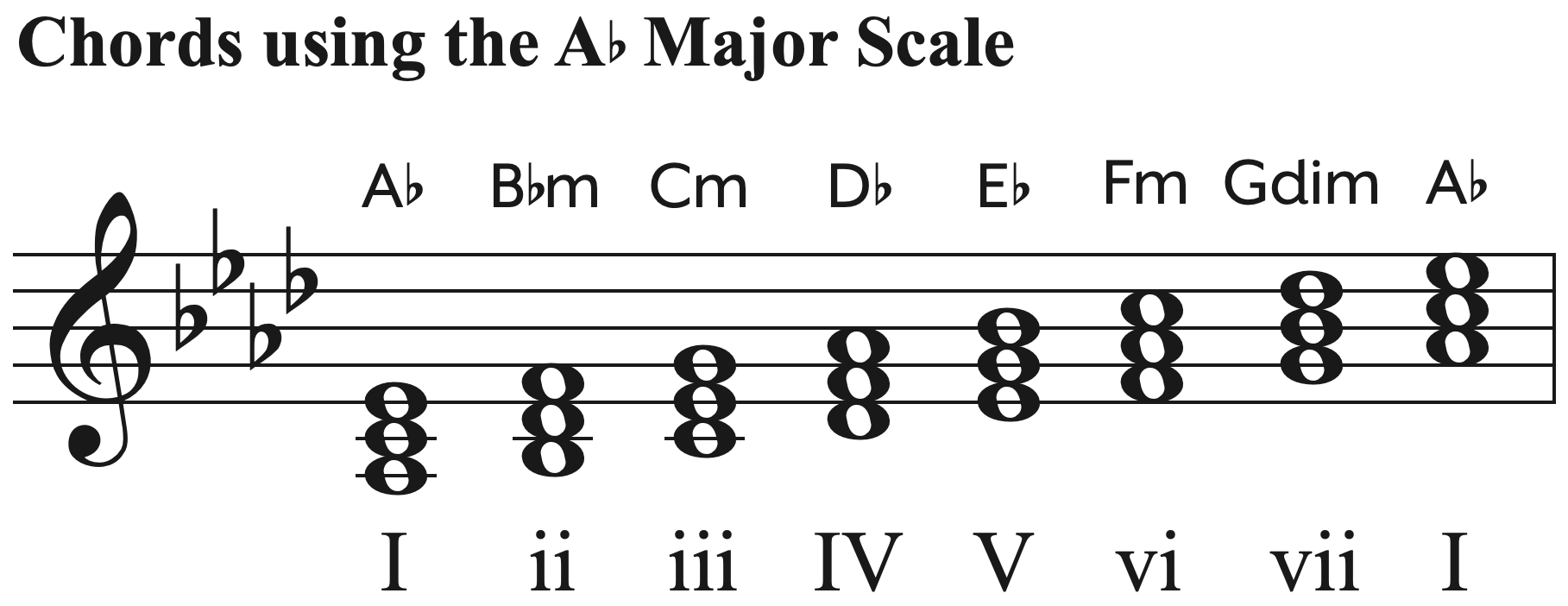 Chords using the A-flat major scale