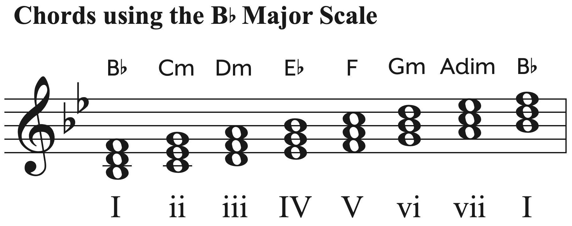 Chords using the B-flat major scale