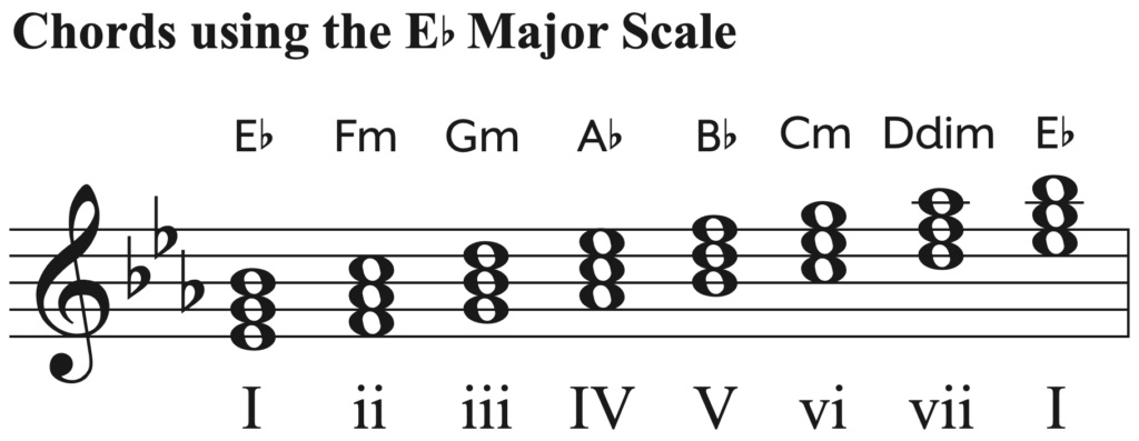 E-Flat Major Scale on Piano - Hoffman Academy Blog