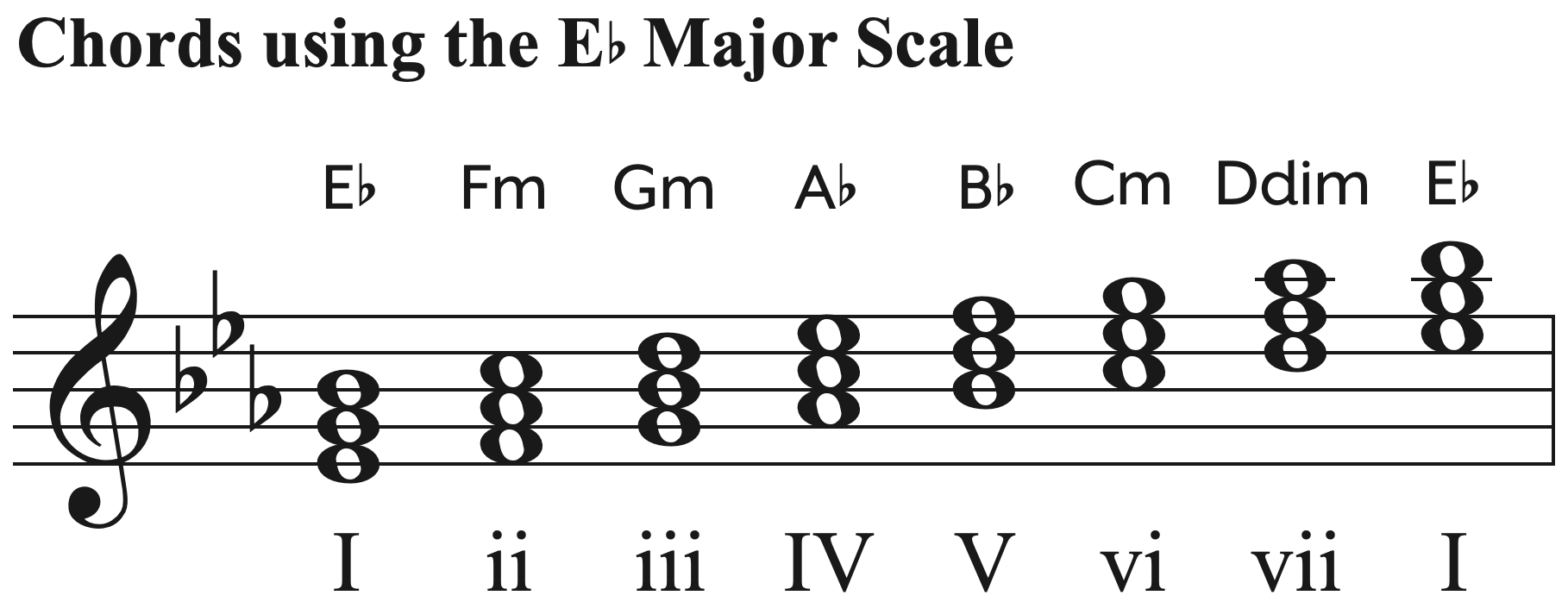 Chords using the E-flat major scale.