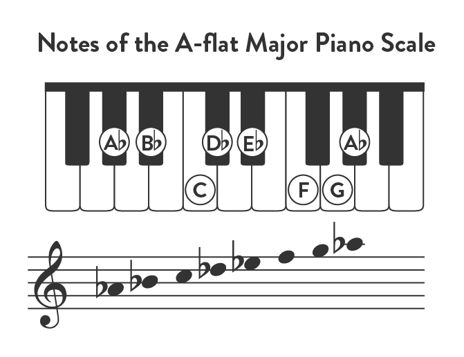 Notes of the A-flat major piano scale