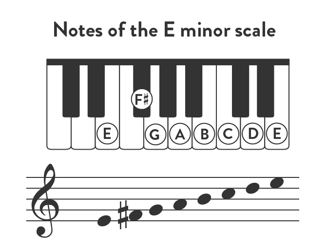 Notes of the E minor scale