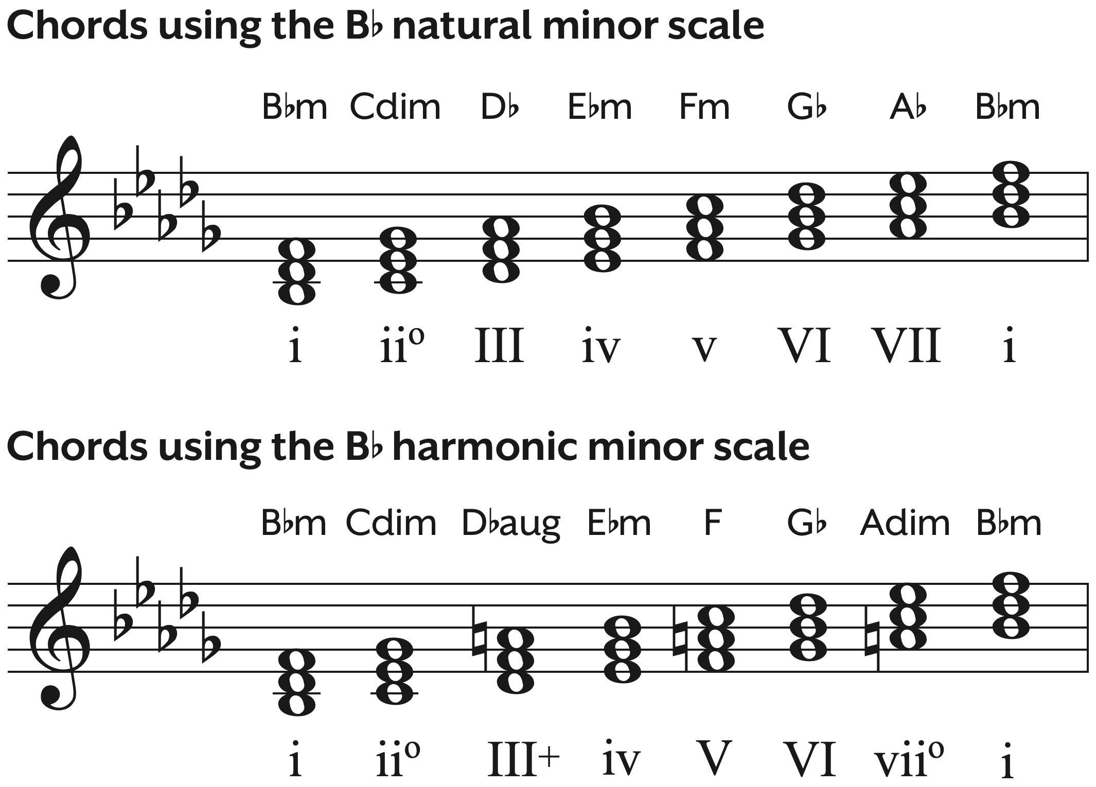 Chords using the B-flat minor scale in all three forms, natural, harmonic, and melodic, written on the treble clef as triads built on each tone of the scale with chord symbols and Roman numerals