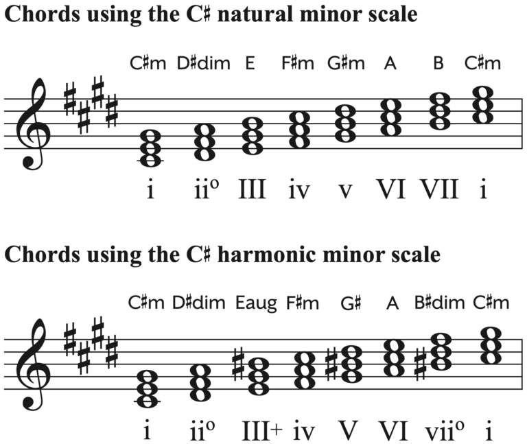 C-sharp Minor Scale | Piano Notes, Chords, Melodic, Harmonic