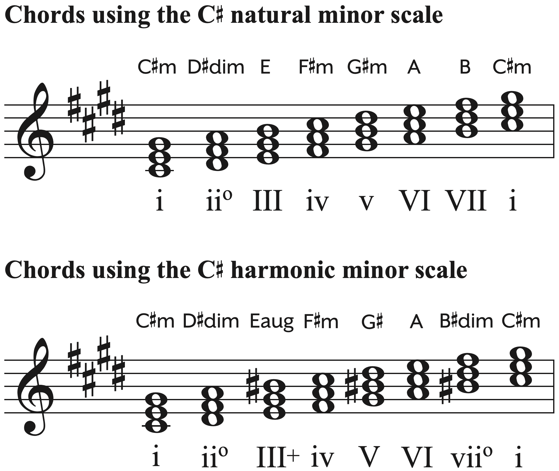 Chords using the C-sharp minor scale
