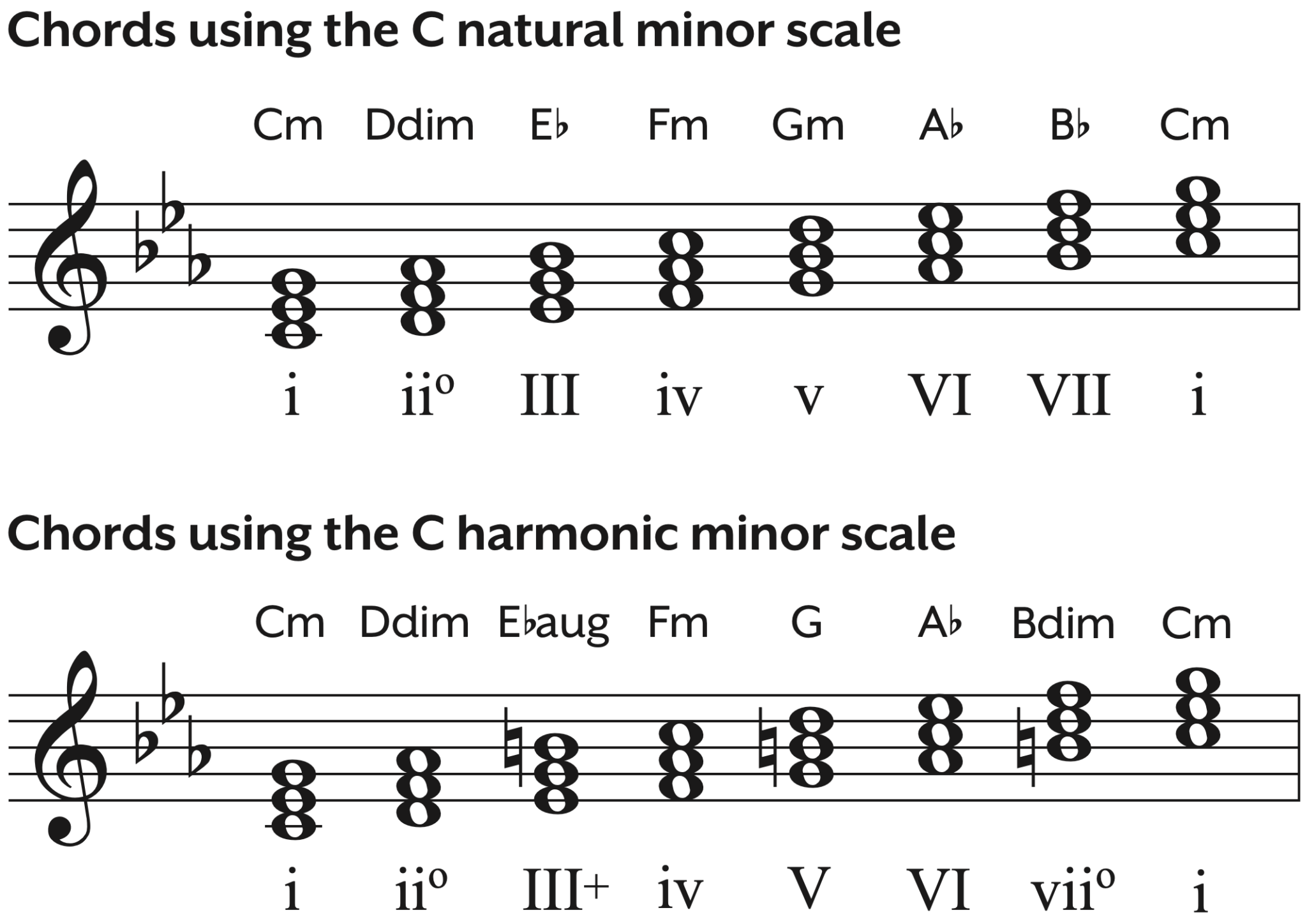 Learn the C Minor Scale on Piano - Hoffman Academy Blog