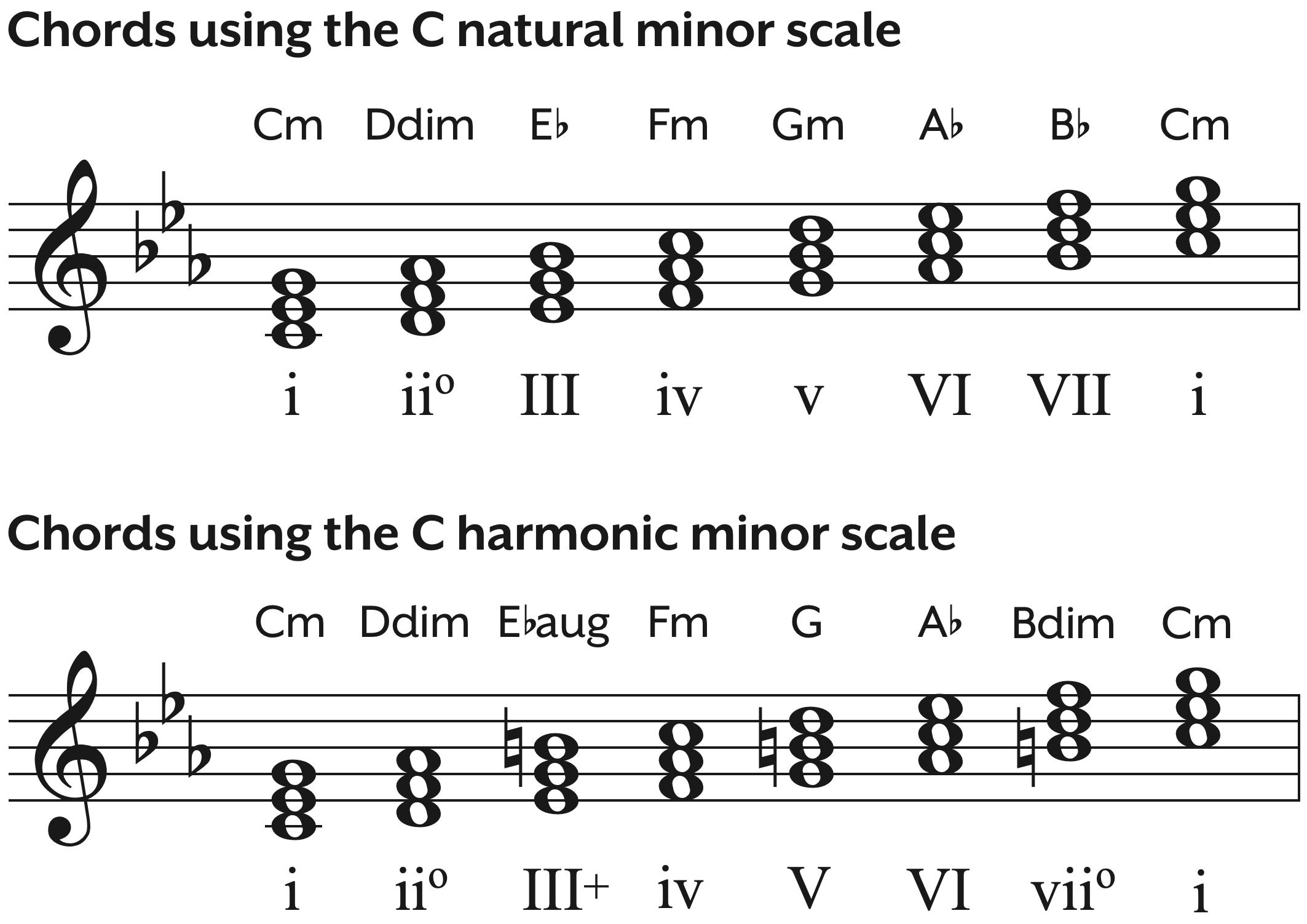 Chords using the C natural minor scale, the C harmonic minor scale, and the C melodic minor scale