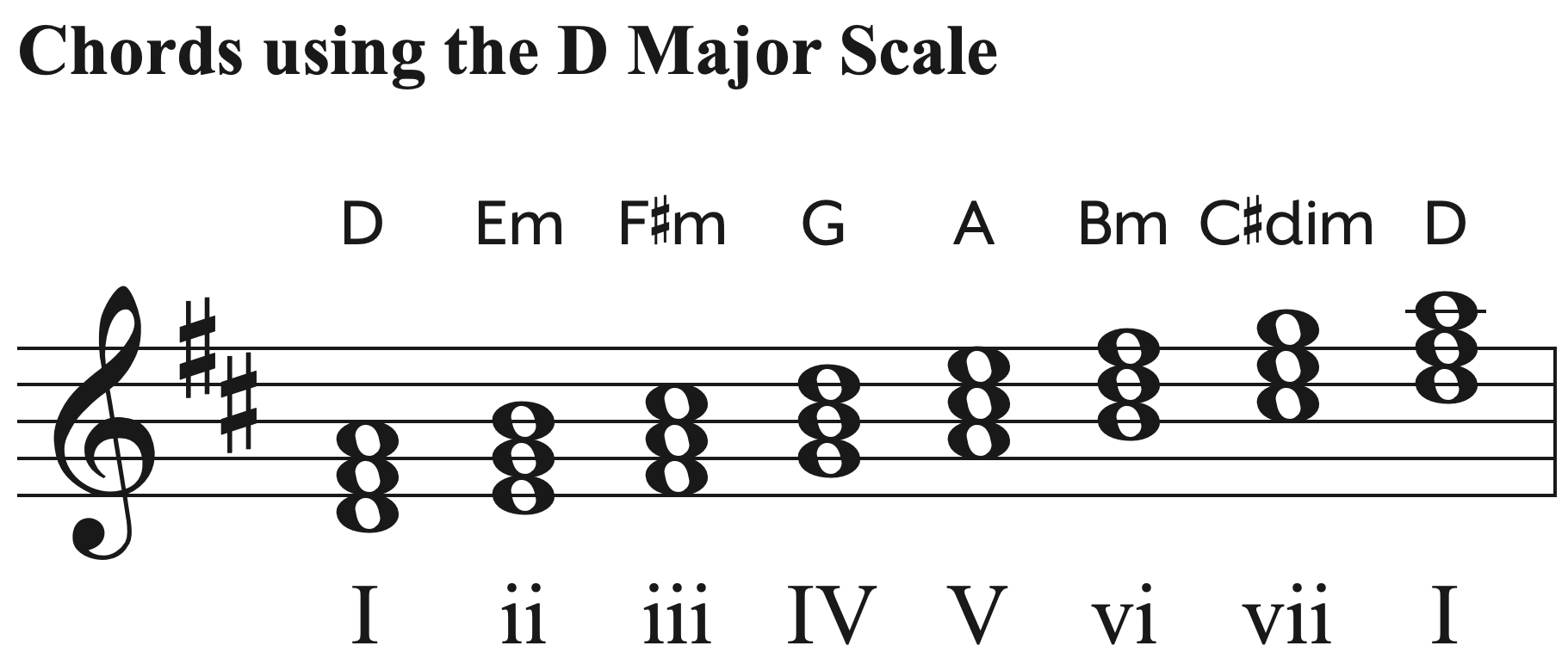 Chords using the D major scale