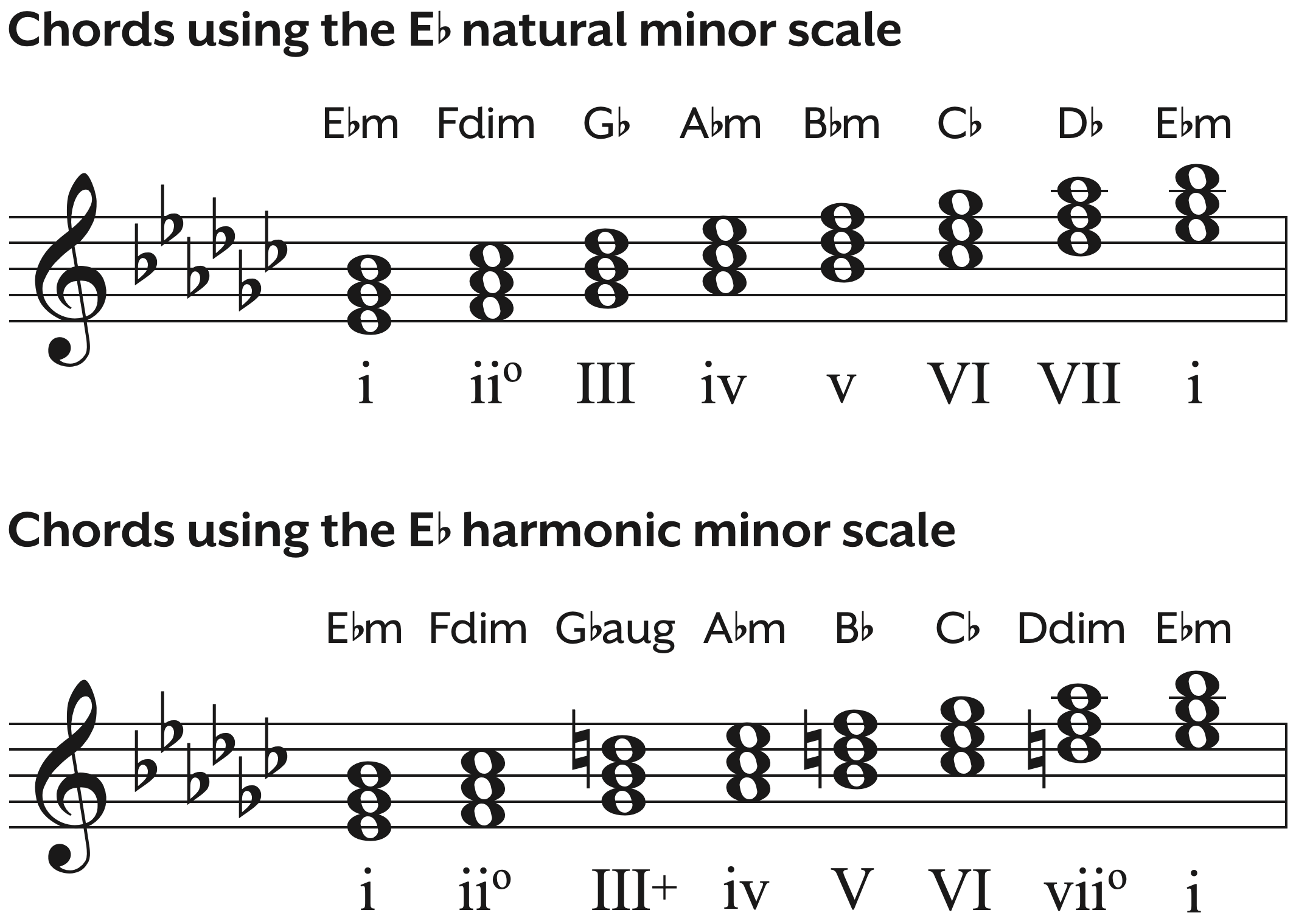 Chords using the E-flat natural minor scale