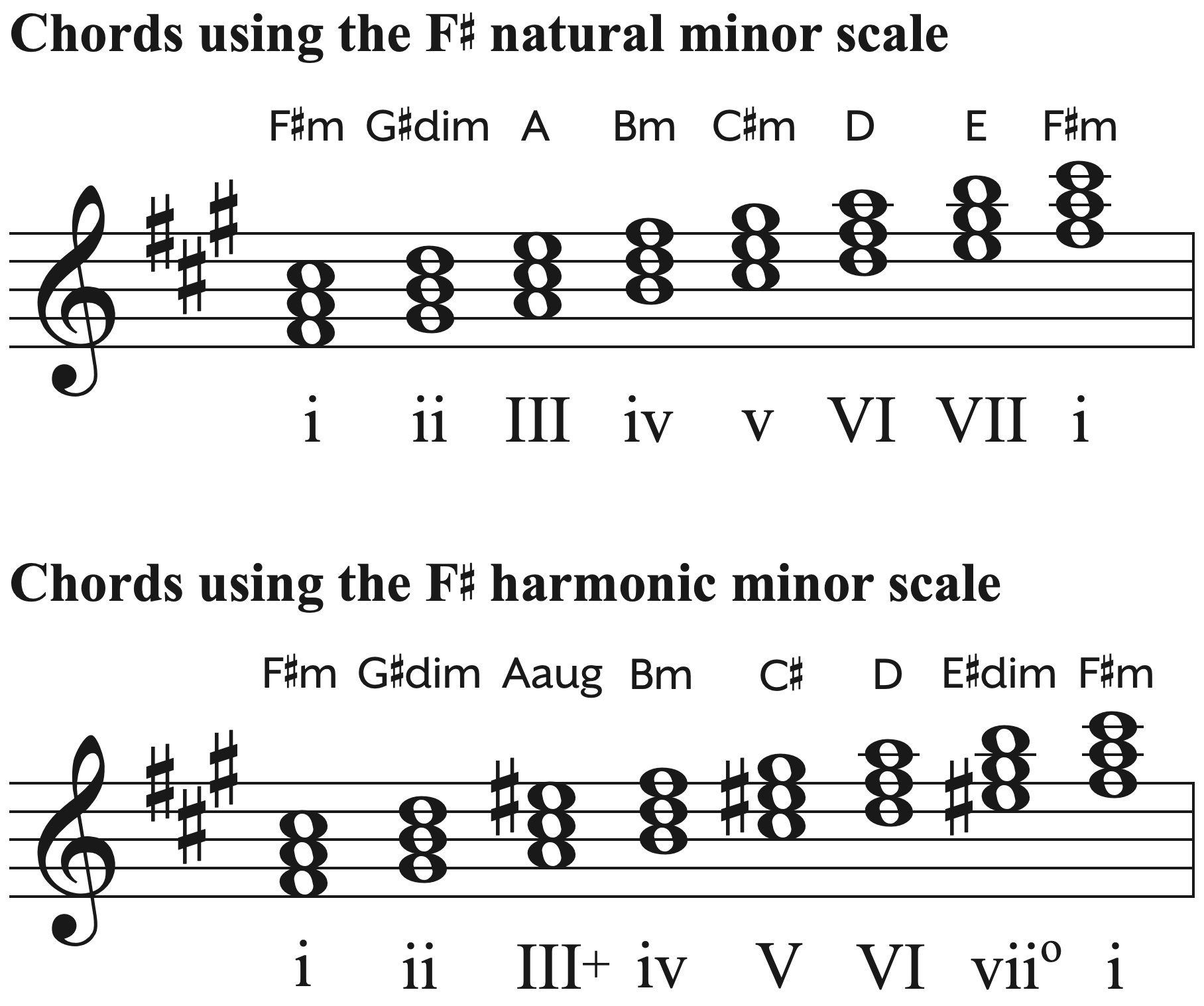 Chords using the F-sharp minor scale