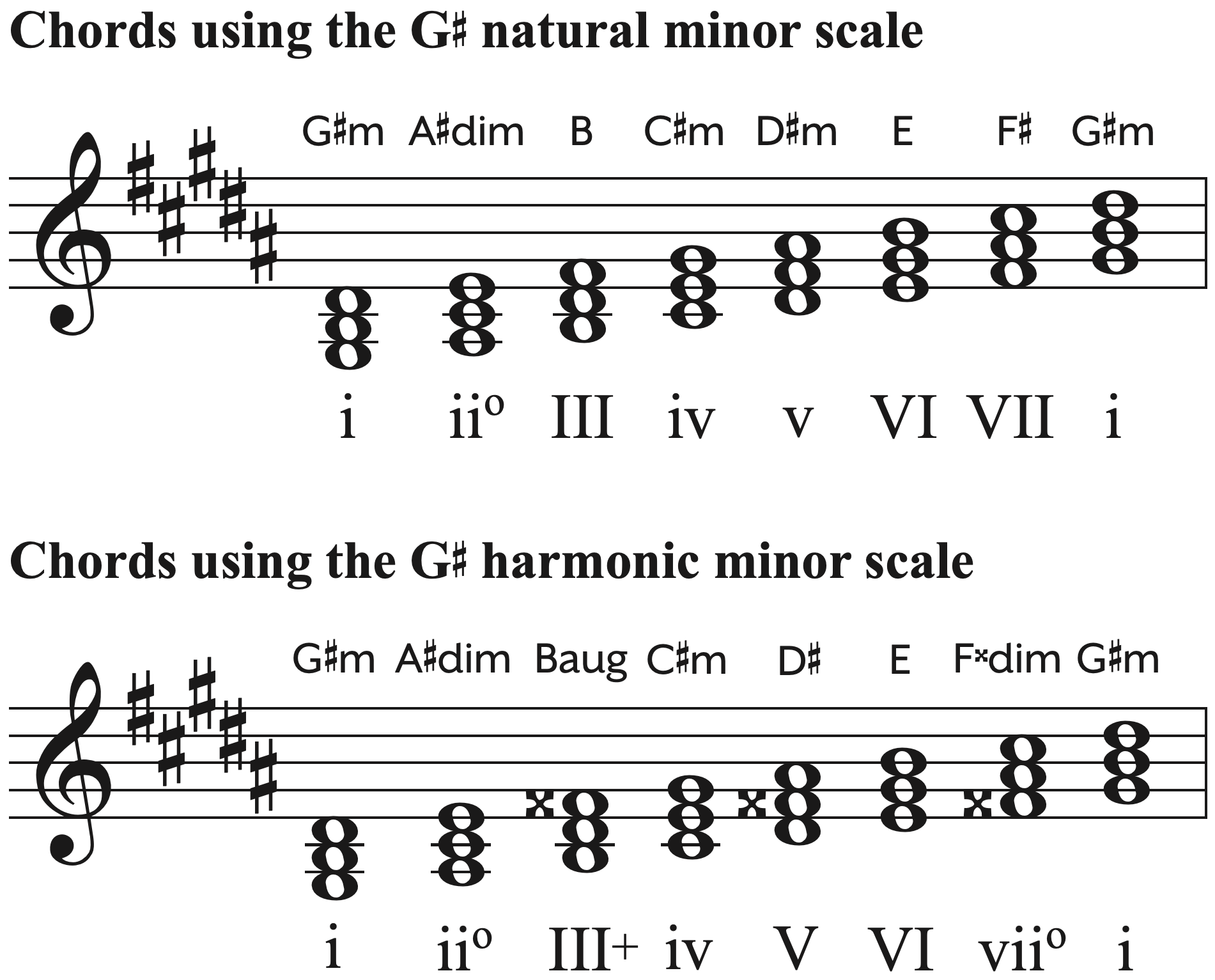 Chords using the G-sharp minor scale