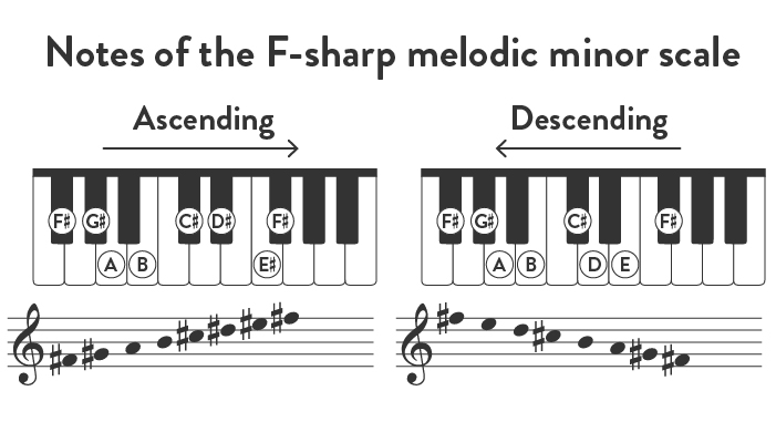 Notes of the F-sharp melodic minor scale