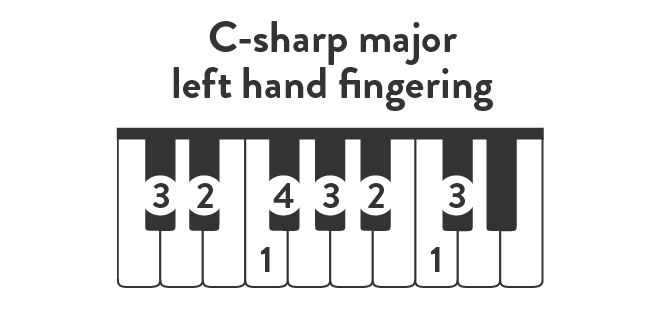 C-sharp major left hand fingering