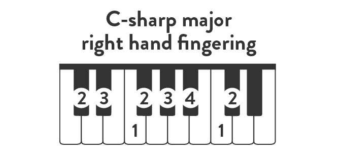 C-sharp major right hand fingering