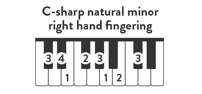 C-sharp natural minor right hand fingering