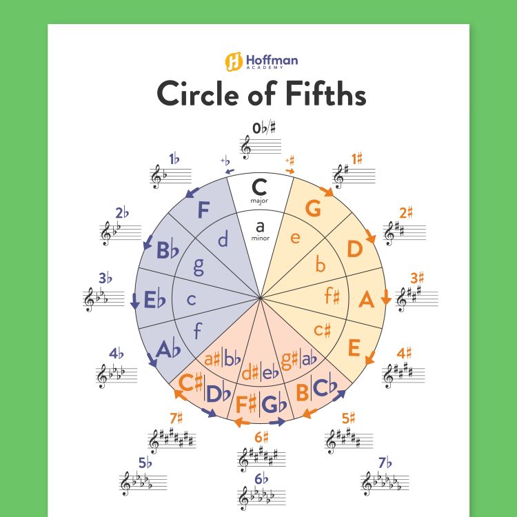 All Piano Scales Guide - Hoffman Academy Blog