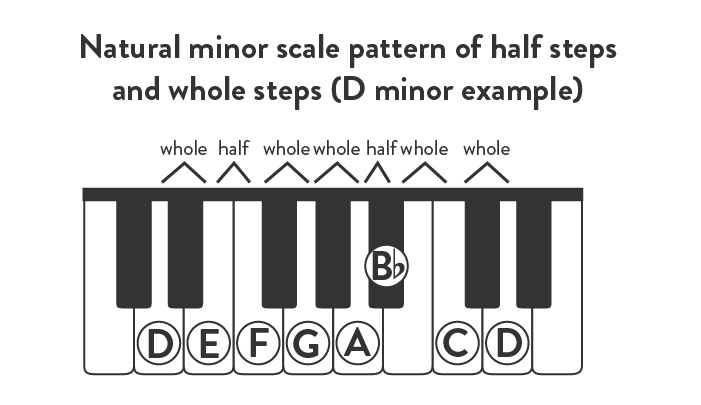 Natural minor scale pattern of half steps and whole steps