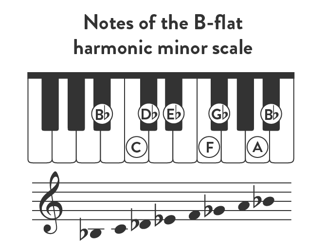 Notes of the B-flat harmonic minor scale