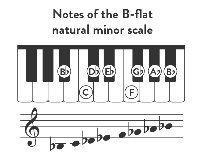 Notes of the B-flat natural minor scale