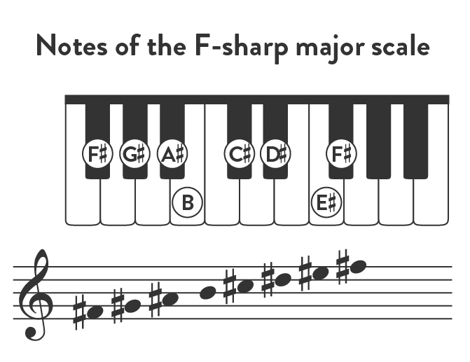 Notes of the F-sharp major scale