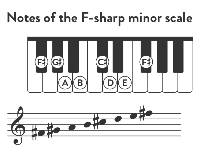 Notes of the F-sharp minor scale