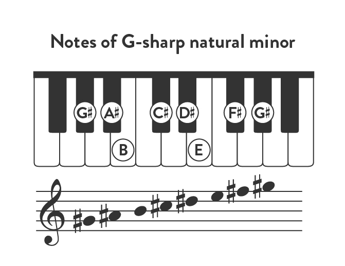 Notes of G-sharp natural minor