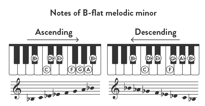 Notes of B-flat melodic minor