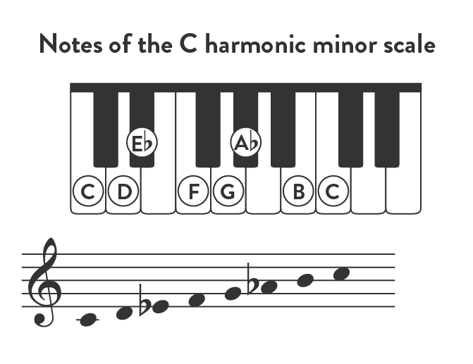 Notes of the C harmonic minor scale