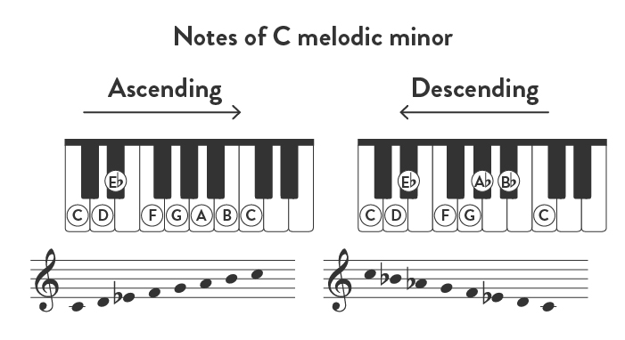 Notes of C melodic minor, ascending and descending