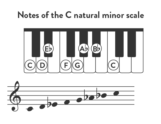 Notes of the C natural minor scale