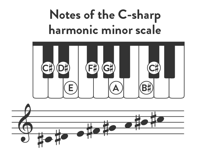 Notes of the C-sharp harmonic minor scale