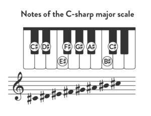 C Sharp Major Key Signature Music