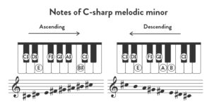 C Sharp Melodic Minor Scale Music Notes