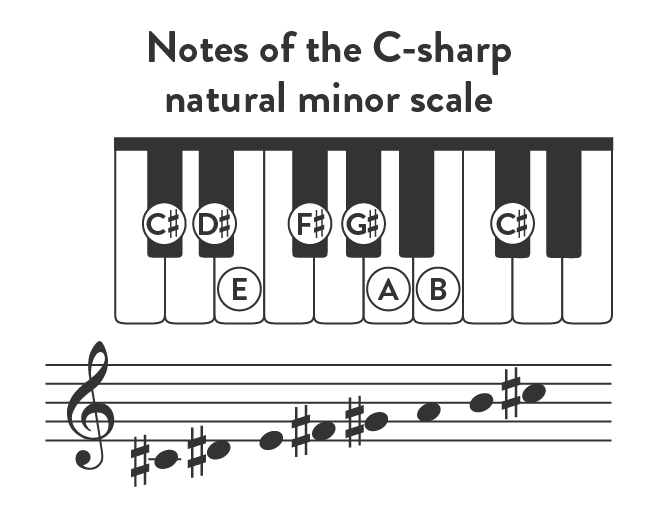 Notes of the C-sharp natural minor scale