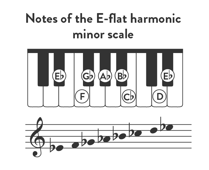 Notes of the E-flat harmonic minor scale