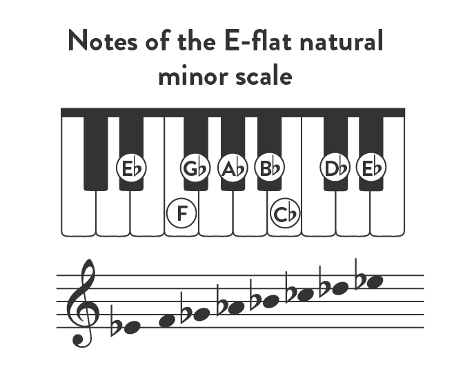 Notes of the E-flat natural minor scale