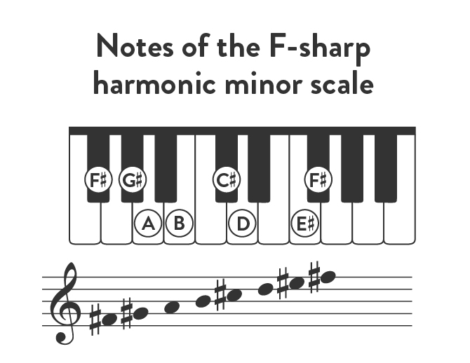 Notes of the F-sharp harmonic minor scale