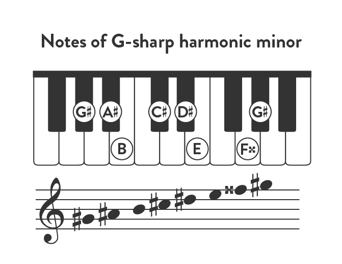 Notes of g sharp harmonic minor