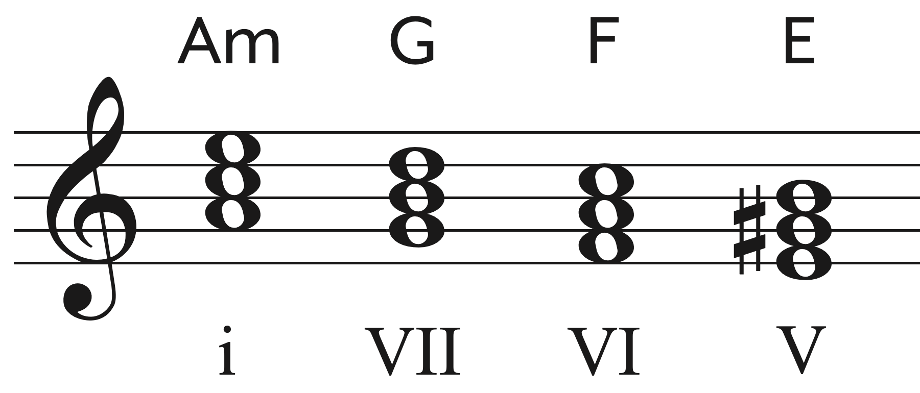 The Am-G-F-E chord progression
