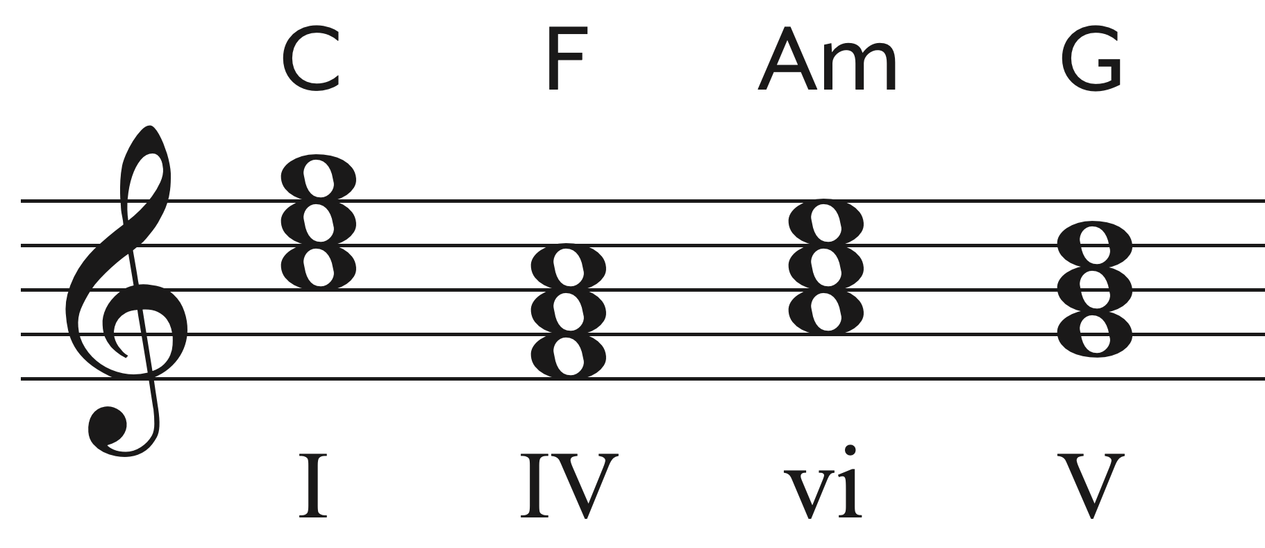 The C-F-Am-G chord progression
