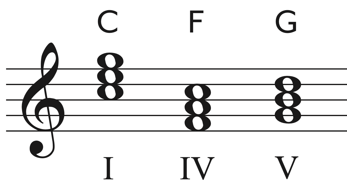 The C-F-G chord progression