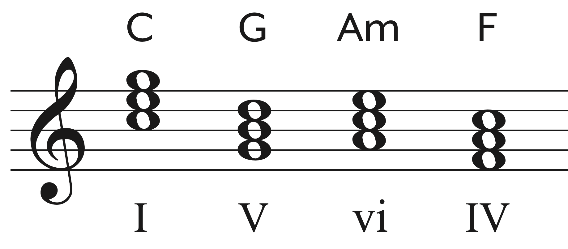 C-G-Am-F chord progression