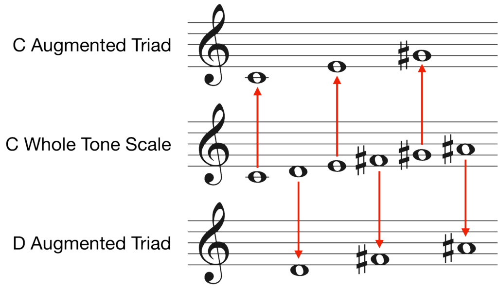 triads in the C whole tone scale