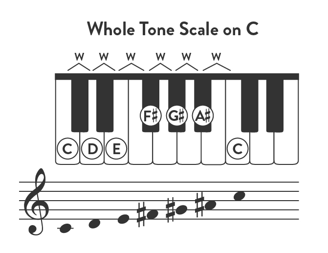 Whole Tone Scale on C