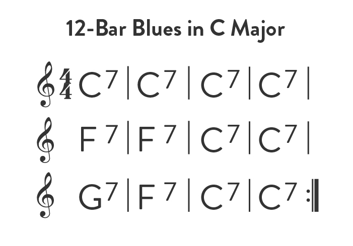 12-Bar Blues in C Major.