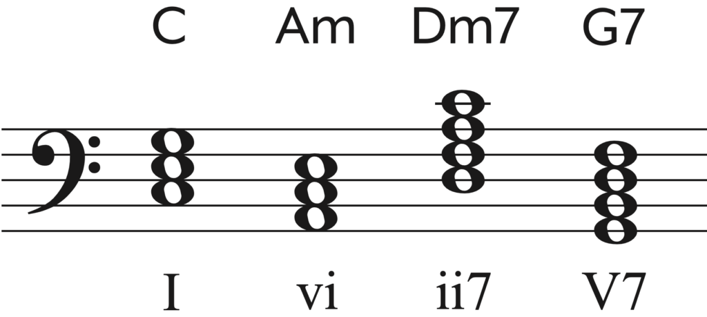 Gospel piano music may use the I-vi-ii7-V7 chord progression: C-Am-Dm7-G7.