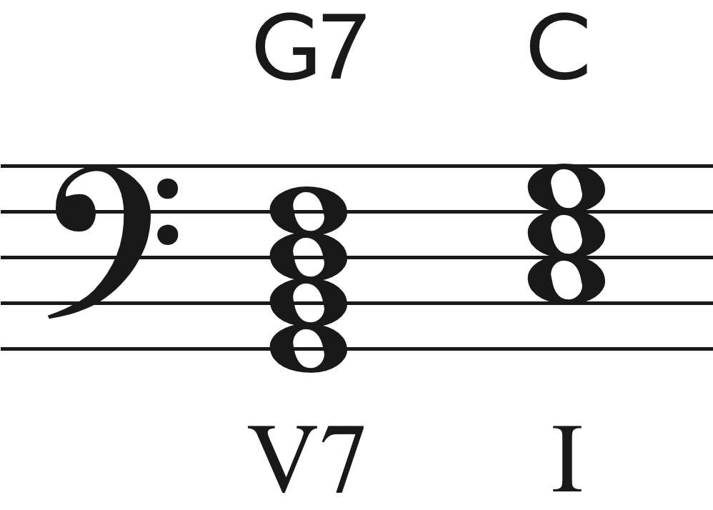 Gospel piano music uses the ii7-V7-I chord progression.